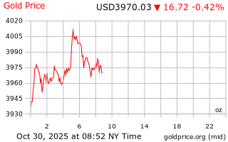 قیمت انس طلا