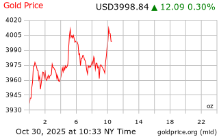 قیمت انس طلا