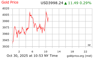 قیمت انس طلا