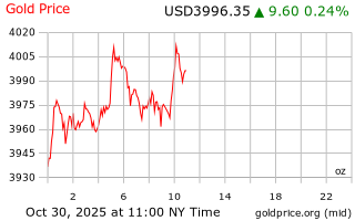 قیمت انس طلا