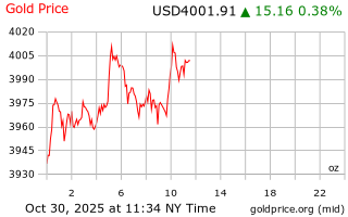 قیمت انس طلا