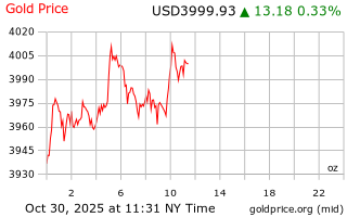 قیمت انس طلا