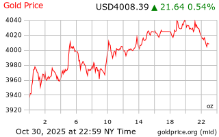 قیمت انس طلا
