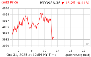 قیمت انس طلا