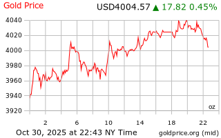 قیمت انس طلا