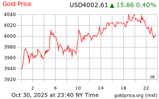 قیمت انس طلا