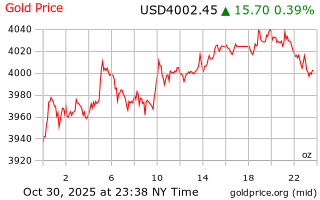 قیمت انس طلا
