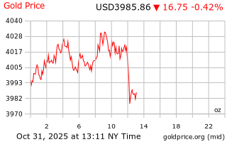 قیمت انس طلا