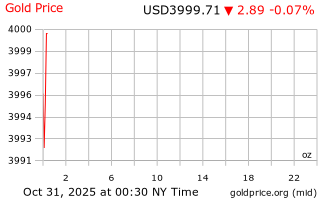 قیمت انس طلا