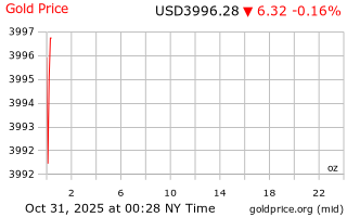 قیمت انس طلا