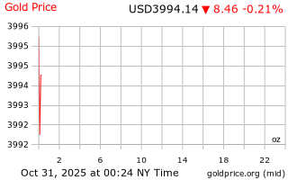 قیمت انس طلا