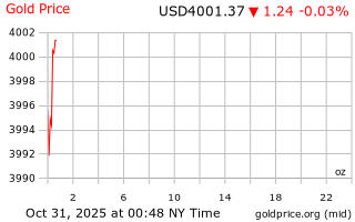 قیمت انس طلا