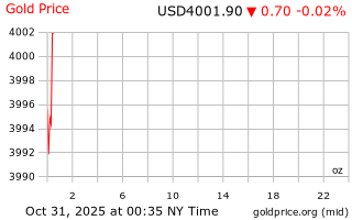 قیمت انس طلا