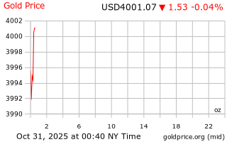 قیمت انس طلا