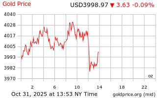 قیمت انس طلا