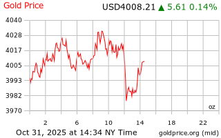 قیمت انس طلا