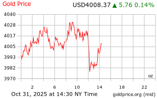 قیمت انس طلا