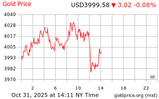 قیمت انس طلا