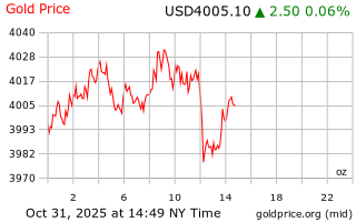 قیمت انس طلا