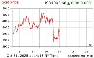 قیمت انس طلا