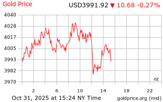 قیمت انس طلا