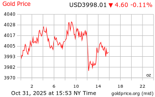 قیمت انس طلا
