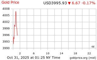 قیمت انس طلا