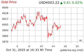قیمت انس طلا