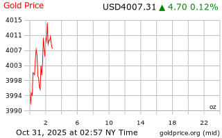 قیمت انس طلا