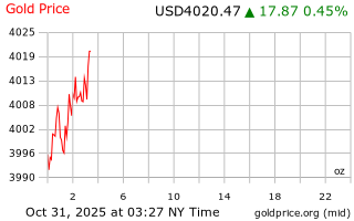 قیمت انس طلا