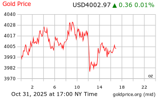 قیمت انس طلا