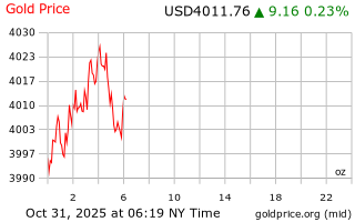 قیمت انس طلا