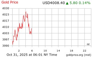 قیمت انس طلا
