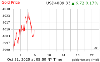 قیمت انس طلا