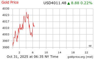 قیمت انس طلا