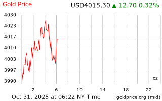 قیمت انس طلا