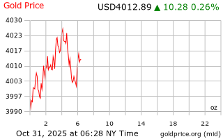 قیمت انس طلا