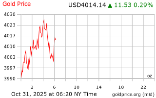 قیمت انس طلا
