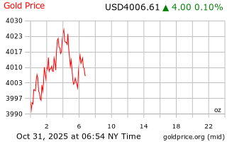 قیمت انس طلا