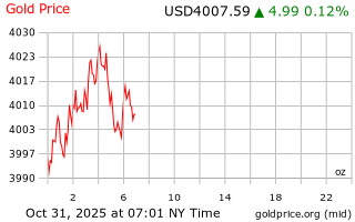 قیمت انس طلا