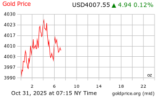 قیمت انس طلا