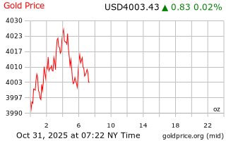 قیمت انس طلا