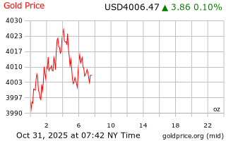قیمت انس طلا