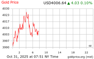 قیمت انس طلا