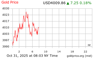 قیمت انس طلا