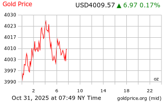 قیمت انس طلا
