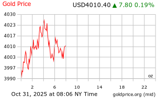 قیمت انس طلا