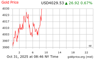 قیمت انس طلا