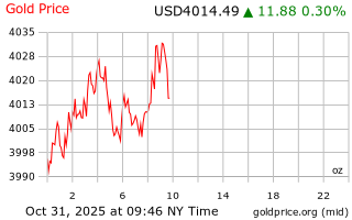 قیمت انس طلا