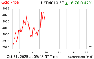 قیمت انس طلا